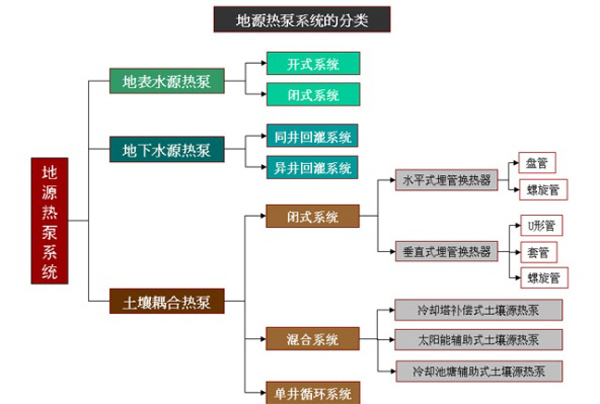 地源空氣源熱泵系統(tǒng)分類(lèi)