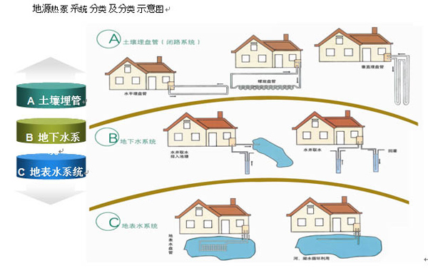 地源空氣源熱泵系統(tǒng)分類(lèi)